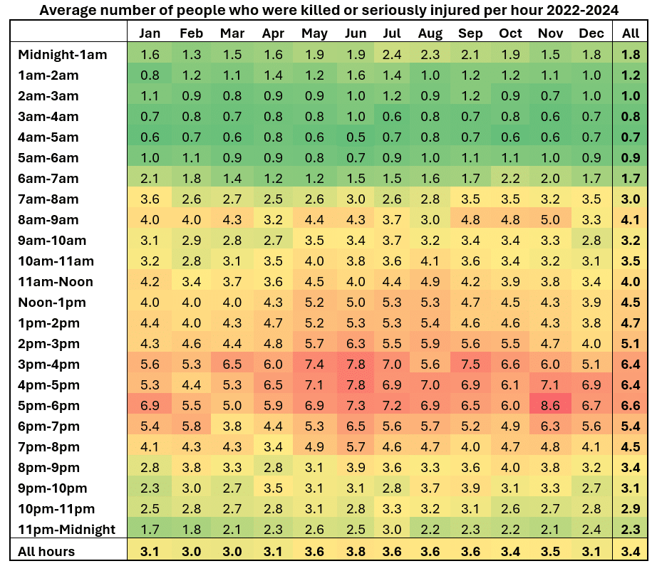Average number of people who were killed or seriously injured per hour 2022-2024